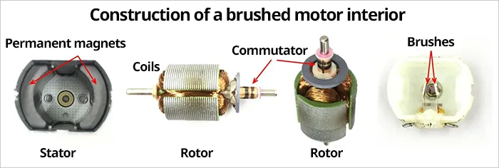 Photo diagram of permanent magnets, coils, commutator and brushes inside a brushed motor