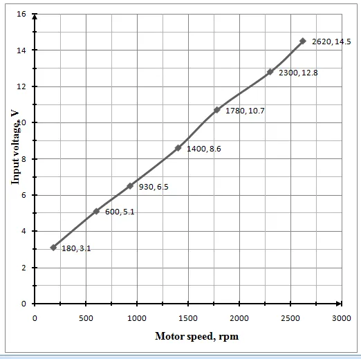 Chart showing motor speed and service life data points