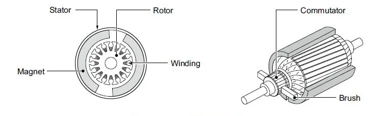 Diagram labeling the stator, rotor, commutator, windings and brushes