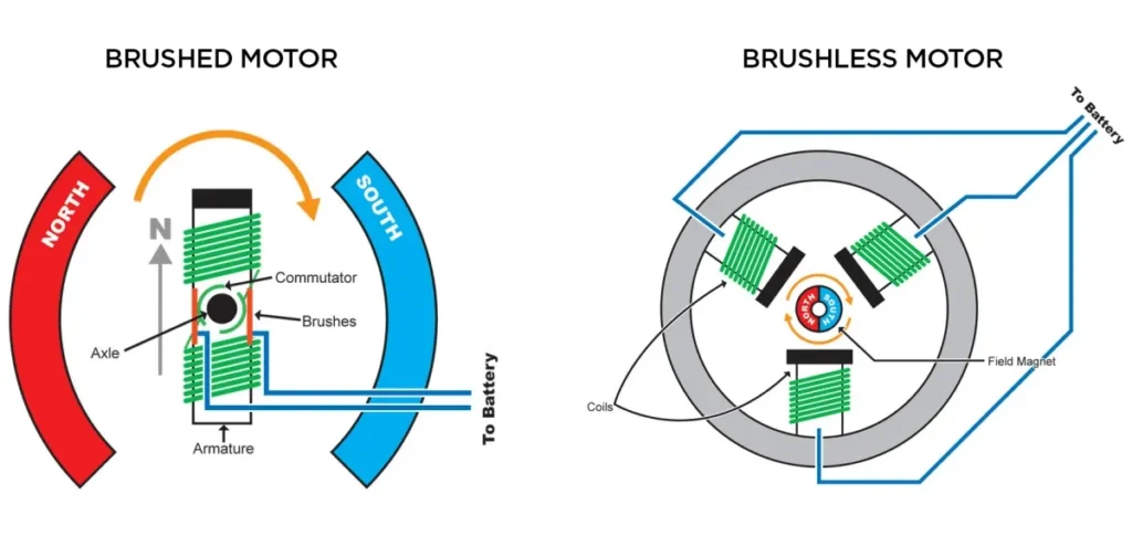 Diagram comparing brushed and brushless motor operation