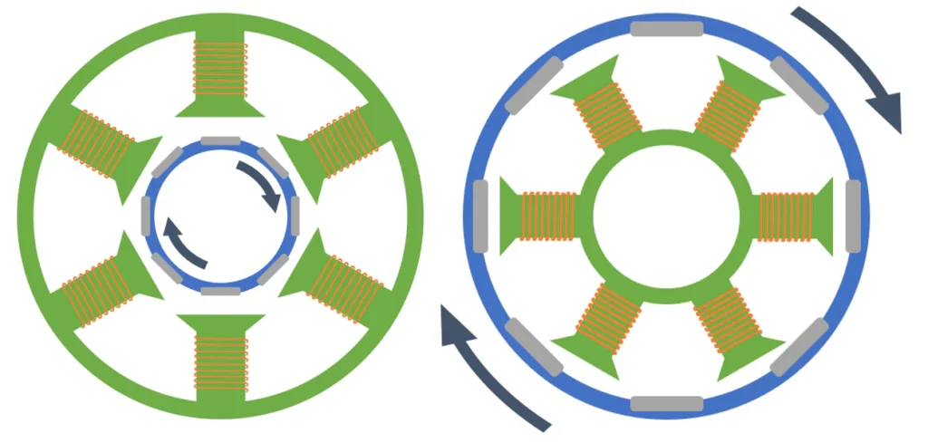Illustration of successive brushless motor commutation positions