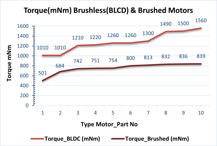 Chart comparing torque of brushless and brushed motors