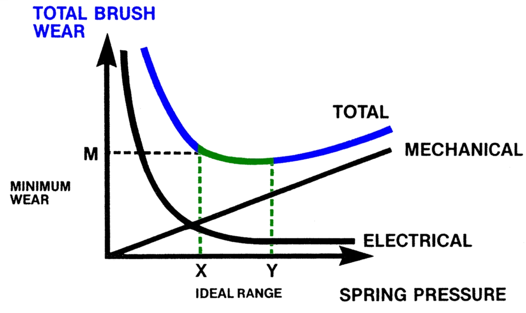 Graph comparing carbon brush wear with mechanical spring pressure