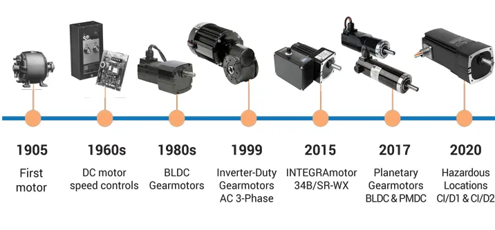 Timeline of DC motor technology from 1905 to 2020