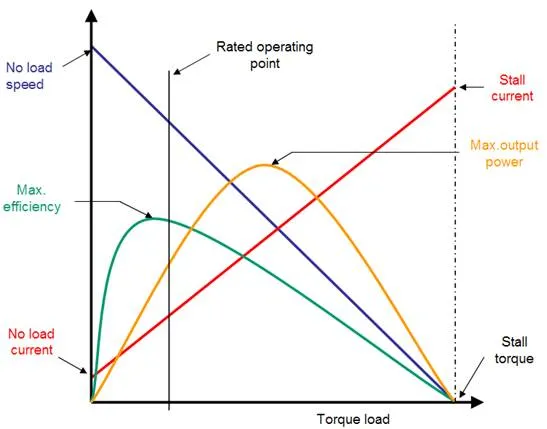 Graph of torque, speed, current and efficiency across a DC motor operating range