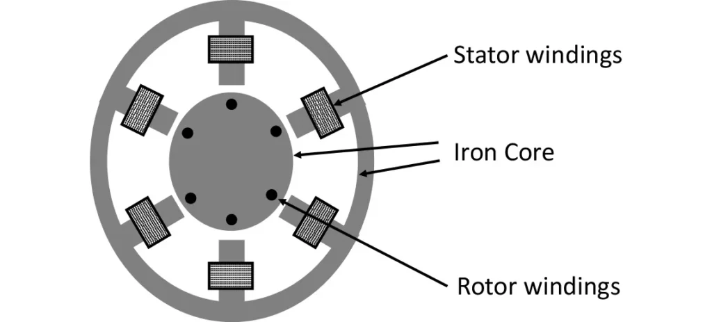Cross-section labeling stator and rotor windings in a motor