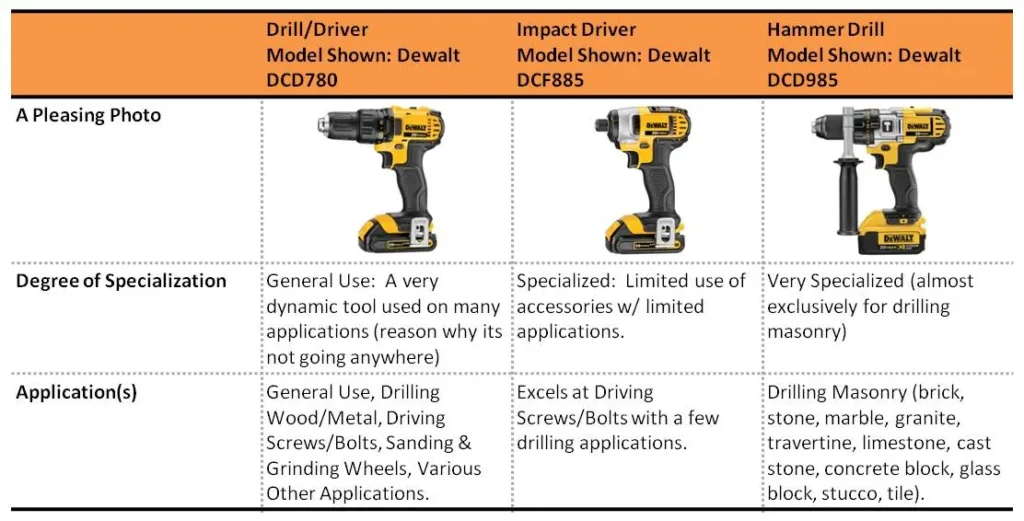 5impact drivers vs drills
