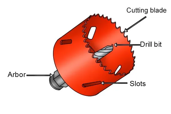 Diagram labeling a hole saw cutting blade, arbor, drill bit and slots
