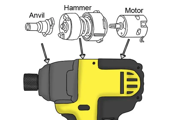 Diagram of an impact driver's motor, hammer and anvil