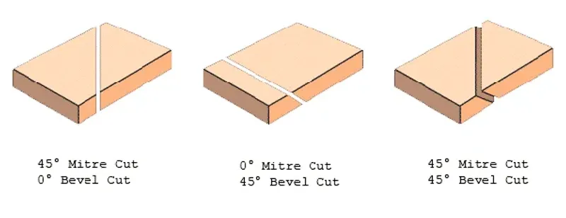 Diagram of 45-degree miter and bevel cut combinations